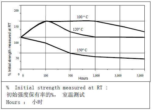 乐泰312热老化