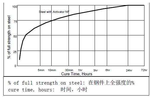 乐泰312粘接材料