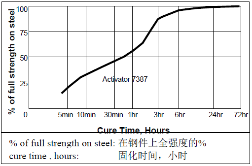 乐泰332粘接间隙